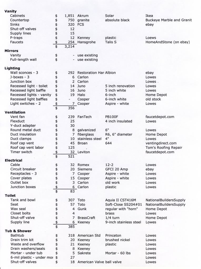 Bathroom Remodel Costs Worksheet | Kev's bathroom in 2019 | Budget 