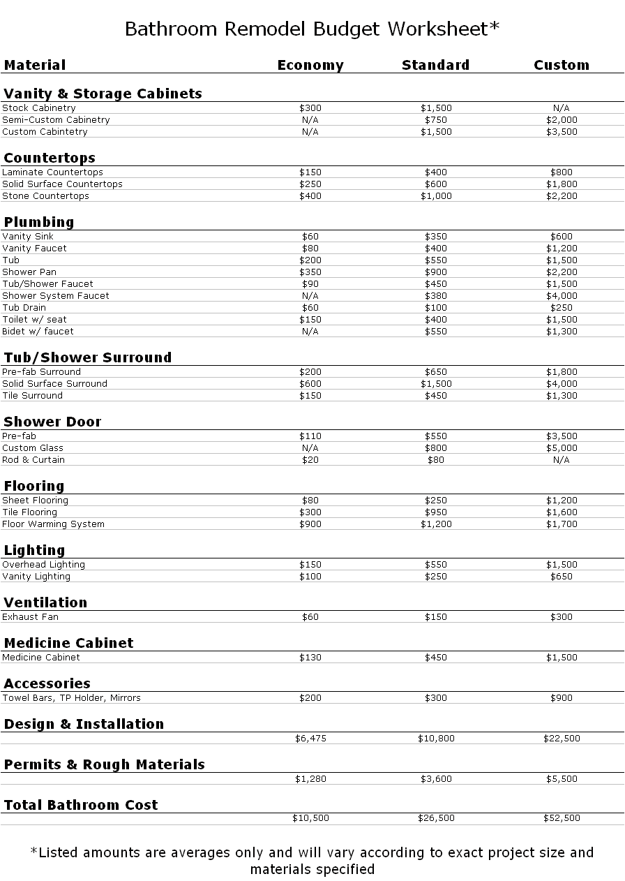 Just a typical Bathroom remodel budget. HOLY SHIT! Luckily, we don 