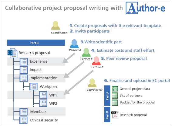 FP tools | Horizon 2020 proposal writing & budgeting tool