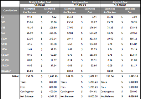 Preparing A Professional Crowdfunding Budget   hypebot