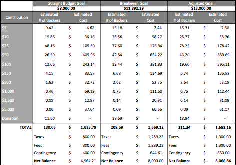 Preparing A Professional Crowdfunding Budget   hypebot