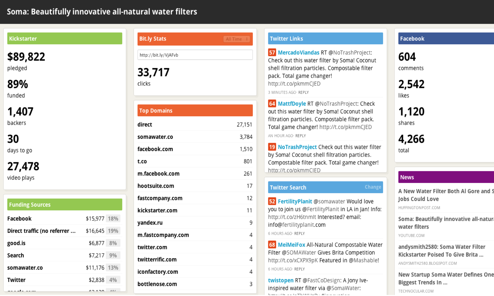 Hacking Kickstarter: How to Raise $100,000 in 10 Days (Includes 