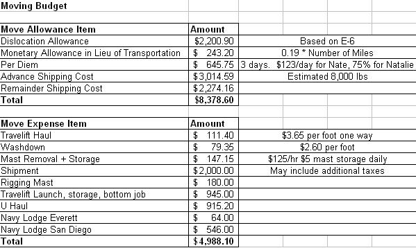 moving budget template moving expenses spreadsheet template on 