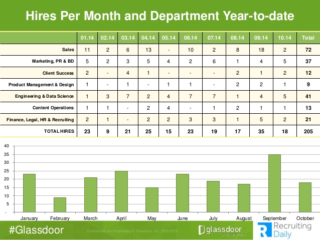 Glassdoor Recruiting Budget Revealed: How We Built Our 2014 Budget