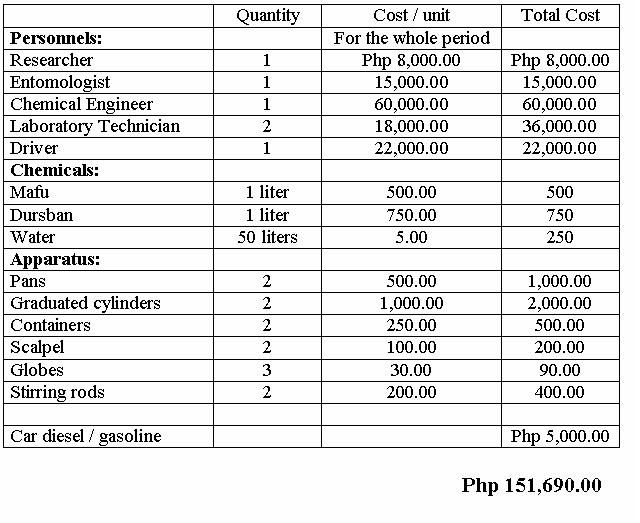 budget proposal | Sample Proposal | Sample resume, Resume 