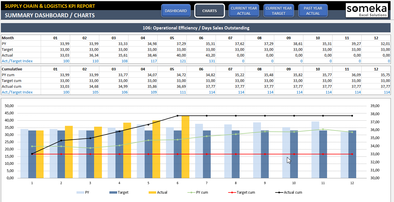 Supply Chain & Logistics KPI Dashboard | Warehouse KPI in Excel Supply Chain & Logistics KPI Dashboard | Warehouse KPI in Excel
