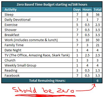 The Power of Zero Based Time Budgeting