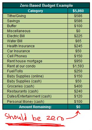 The Power of Zero Based Time Budgeting