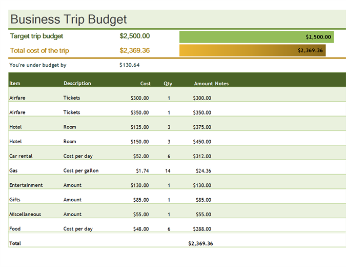 Business trip budget