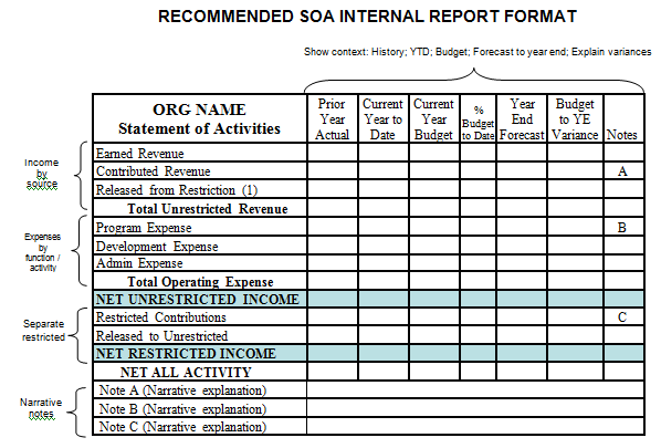 Statement of Financial Activities | Nonprofit Accounting Basics