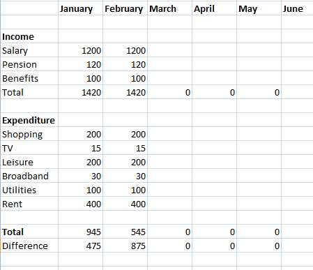 How to create a budget spreadsheet | Digital Unite